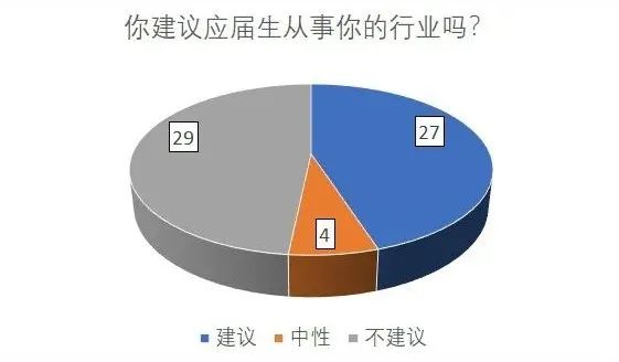 我问了60个朋友一个问题：“你会建议应届生加入自己的行业吗？”